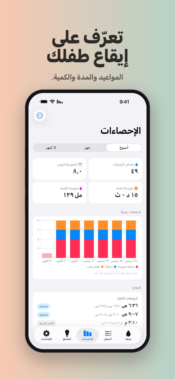 شاشة «الإحصاءات» لأسبوع واحد: 49 رضعة، و8.0 يوميًا، ومتوسط المدة والكمية، ورسم بياني للرضعات يوميًا حسب النوع، وبطاقة «الإيقاع» من Premium تعرض الرضعات التالية المرجّحة في 6:36 و9:07 ص و2:10 م.