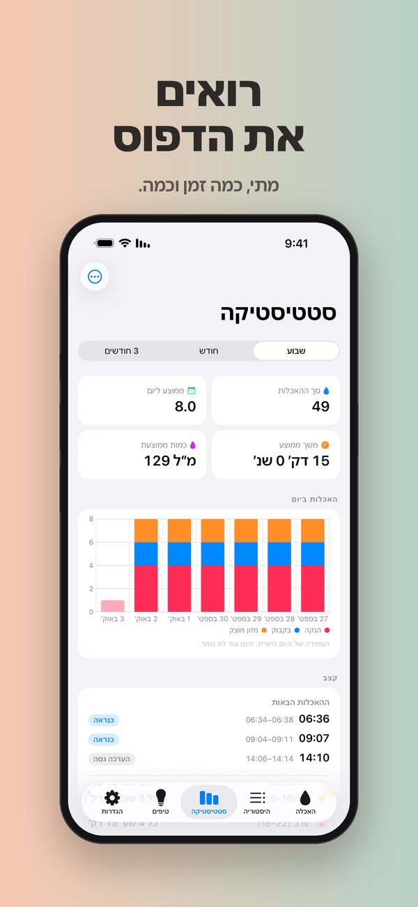 מסך "סטטיסטיקה" לשבוע: 49 האכלות, 8.0 ביום, משך ממוצע של 15 דקות וכמות ממוצעת של 129 מ״ל, תרשים האכלות ביום לפי סוג, וכרטיס הקצב של Premium עם ההאכלות הבאות בסביבות 06:36, 09:07 ו-14:10.