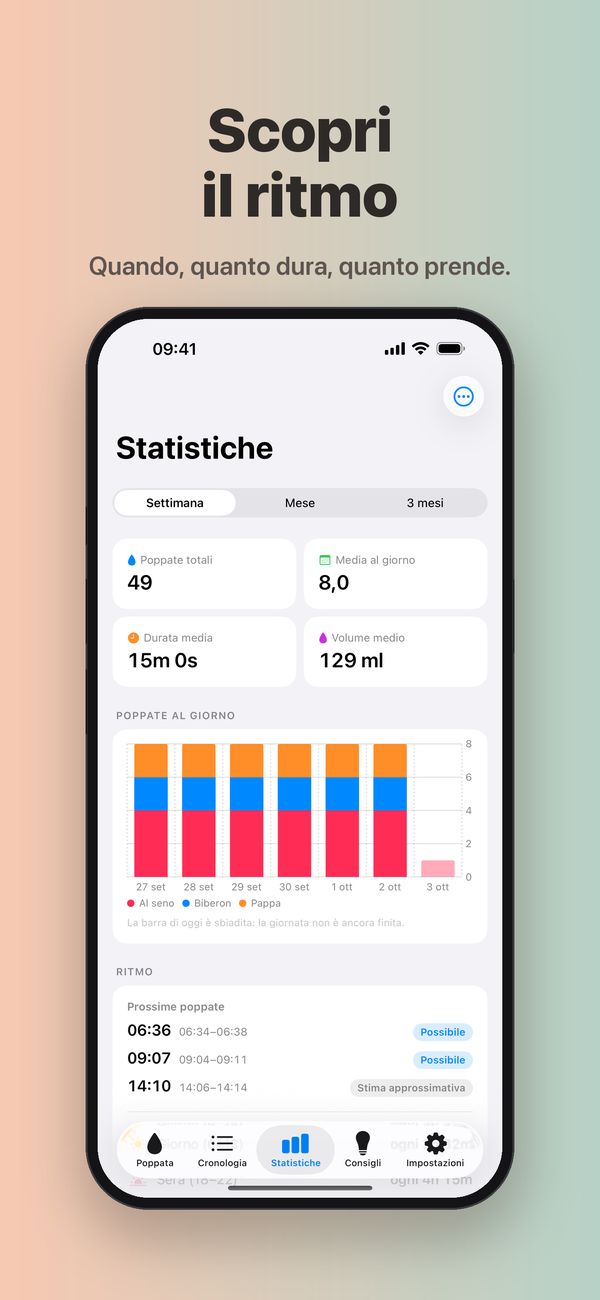La schermata Statistiche su una settimana: 49 poppate, 8,0 al giorno, durata e volume medi, un grafico delle poppate al giorno per tipo e il riquadro Ritmo di Premium, con le prossime poppate probabili alle 06:36, 09:07 e 14:10.