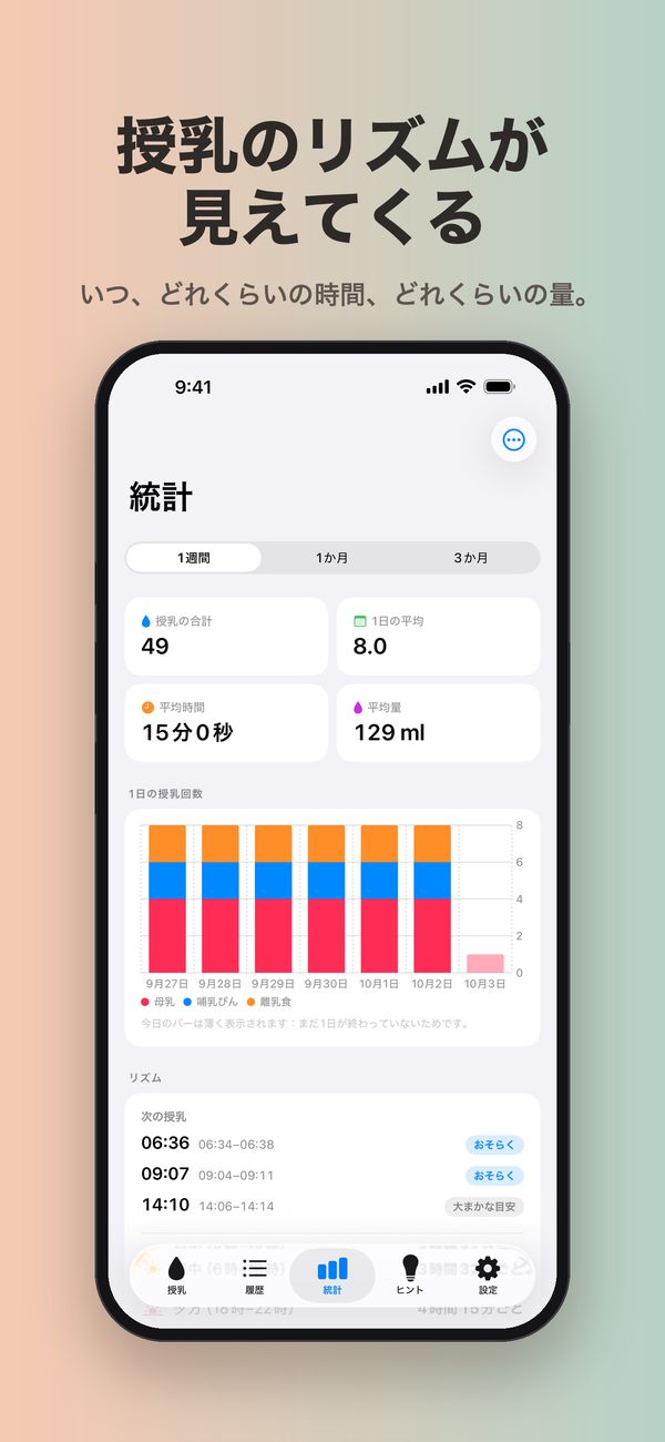 「統計」画面の1週間表示。授乳の合計49回、1日平均8.0回、平均時間15分0秒、平均量129 ml、種類別の1日の授乳回数のグラフ、そして次の授乳を06:36、09:07、14:10ごろと予測するPremiumの「リズム」カード。