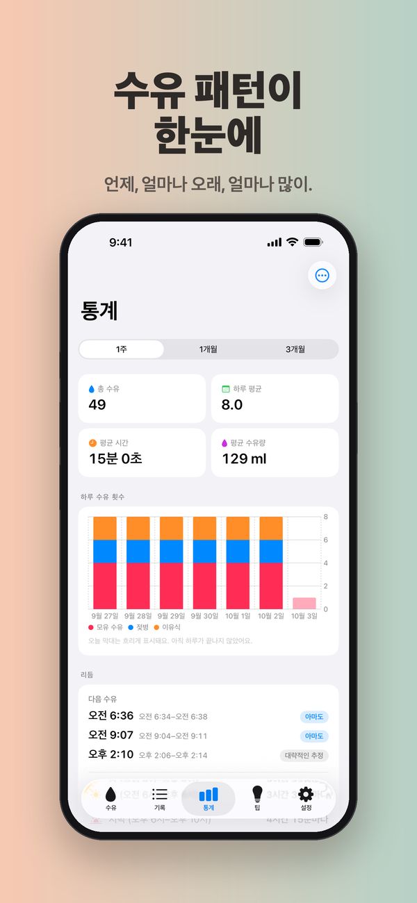 1주 ‘통계’ 화면: 총 수유 49회, 하루 평균 8.0회, 평균 시간 15분 0초, 평균 수유량 129 ml, 유형별 하루 수유 횟수 차트, 그리고 다음 수유를 오전 6:36, 오전 9:07, 오후 2:10쯤으로 예상하는 Premium ‘리듬’ 카드.