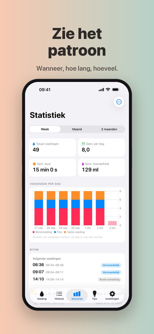 Het scherm “Statistiek” voor een week: 49 voedingen, 8,0 per dag, gemiddelde duur en hoeveelheid, een grafiek van de voedingen per dag per soort, en de Premium-kaart “Ritme” met de volgende voedingen waarschijnlijk rond 06:36, 09:07 en 14:10.