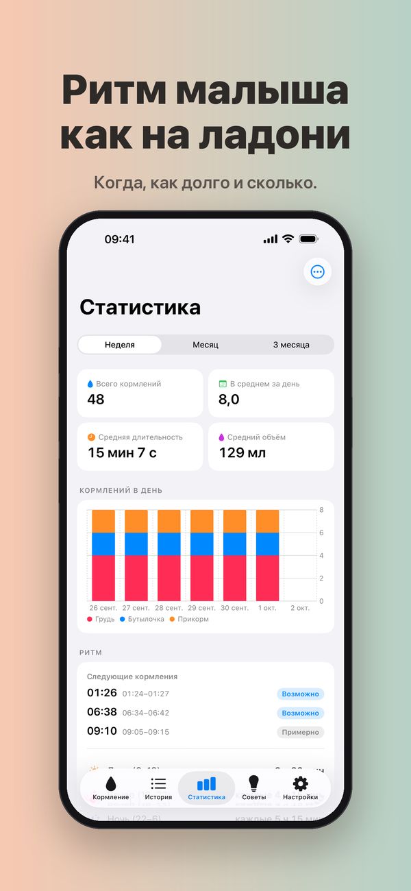Экран «Статистика» за неделю: 48 кормлений, 8,0 в день, средняя длительность и средний объём, график кормлений по дням с разбивкой по типам и карточка «Ритм» из Premium со следующими кормлениями, ожидаемыми в 01:26, 06:38 и 09:10.