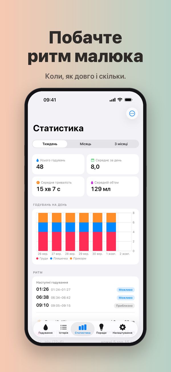 Екран «Статистика» за тиждень: 48 годувань, 8,0 на день, середня тривалість і середній об’єм, графік годувань на день за типами та картка Premium «Ритм», де наступні годування очікуються о 01:26, 06:38 і 09:10.